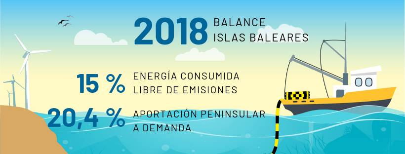 Interconexión submarina que une los sistemas eléctricos de Mallorca y Menorca con el de la península Ibérica